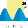 South Bend tide chart for Sunday, August 20, 2023