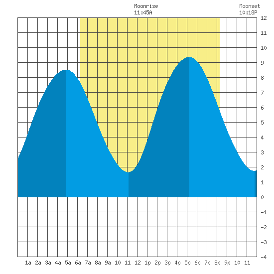 South Bend tide chart for Monday, August 21, 2023