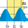 South Bend tide chart for Monday, August 21, 2023