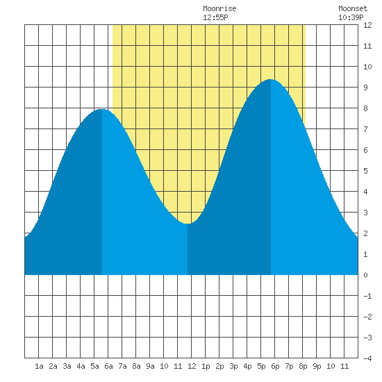 South Bend tide chart for Tuesday, August 22, 2023