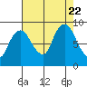 South Bend tide chart for Tuesday, August 22, 2023