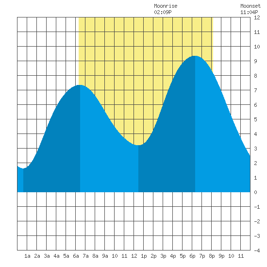 South Bend tide chart for Wednesday, August 23, 2023