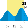 South Bend tide chart for Wednesday, August 23, 2023