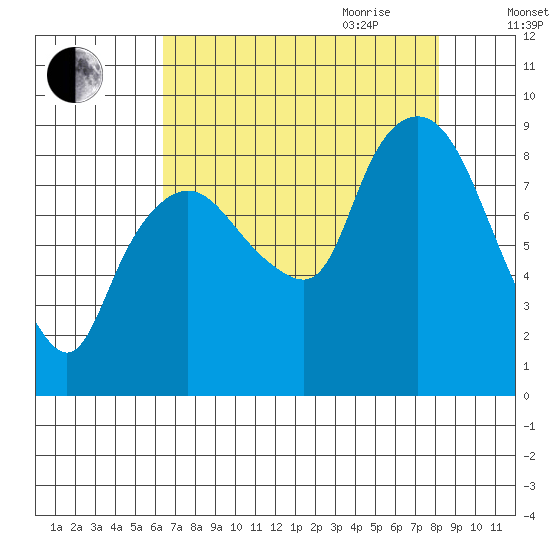 South Bend tide chart for Thursday, August 24, 2023