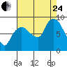 South Bend tide chart for Thursday, August 24, 2023