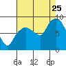 South Bend tide chart for Friday, August 25, 2023