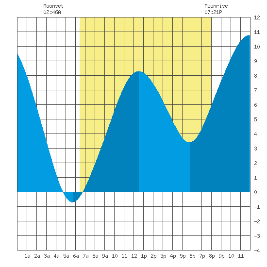 South Bend tide chart for Monday, August 28, 2023