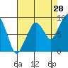 South Bend tide chart for Monday, August 28, 2023