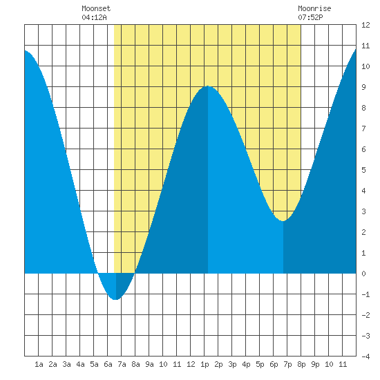 South Bend tide chart for Tuesday, August 29, 2023