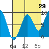 South Bend tide chart for Tuesday, August 29, 2023