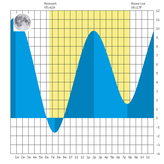South Bend tide chart for Wednesday, August 30, 2023