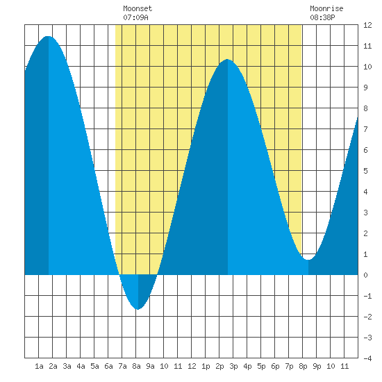 South Bend tide chart for Thursday, August 31, 2023