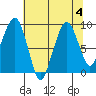 South Bend tide chart for Friday, August 4, 2023