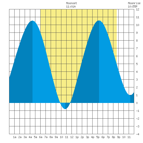 South Bend tide chart for Saturday, August 5, 2023
