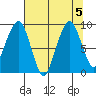 South Bend tide chart for Saturday, August 5, 2023