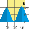 South Bend tide chart for Sunday, August 6, 2023