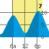 South Bend tide chart for Monday, August 7, 2023