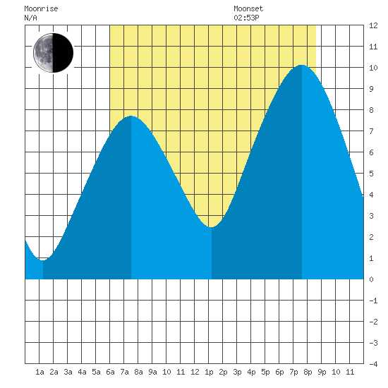 South Bend tide chart for Tuesday, August 8, 2023