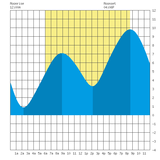 South Bend tide chart for Wednesday, August 9, 2023