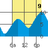 South Bend tide chart for Wednesday, August 9, 2023