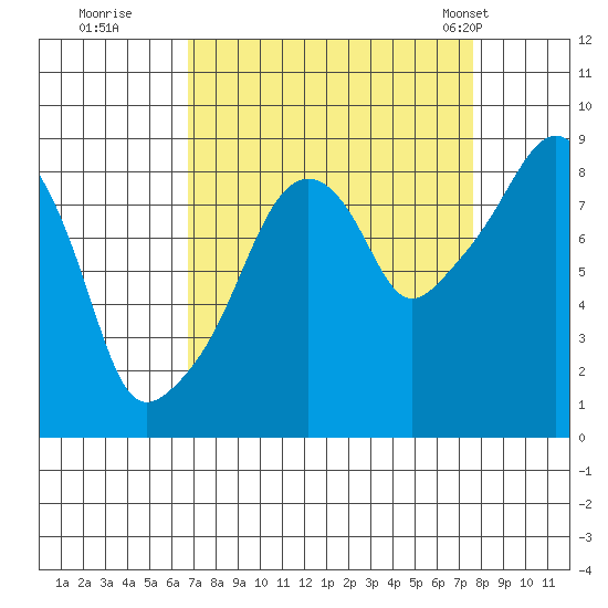 South Bend tide chart for Sunday, September 10, 2023