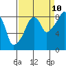 South Bend tide chart for Sunday, September 10, 2023