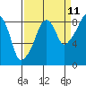 South Bend tide chart for Monday, September 11, 2023