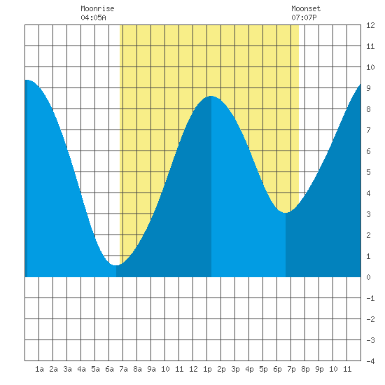 South Bend tide chart for Tuesday, September 12, 2023
