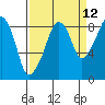 South Bend tide chart for Tuesday, September 12, 2023