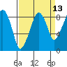 South Bend tide chart for Wednesday, September 13, 2023
