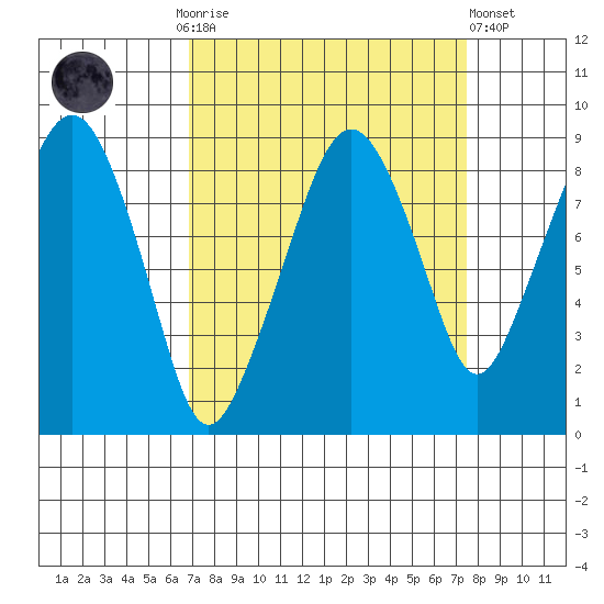 South Bend tide chart for Thursday, September 14, 2023