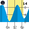 South Bend tide chart for Thursday, September 14, 2023