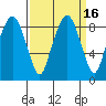 South Bend tide chart for Saturday, September 16, 2023