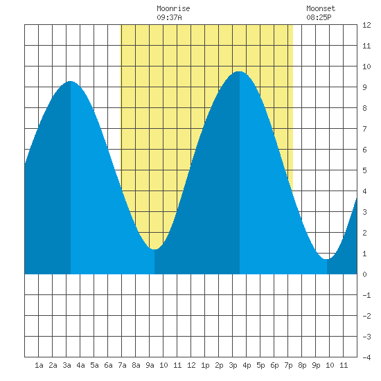 South Bend tide chart for Sunday, September 17, 2023