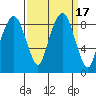 South Bend tide chart for Sunday, September 17, 2023