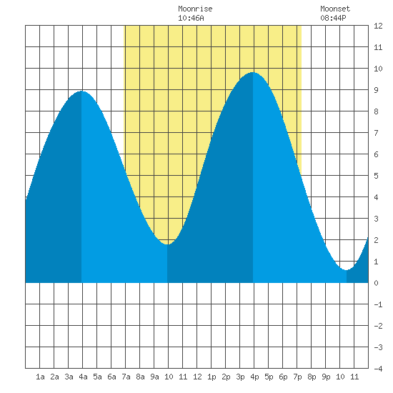 South Bend tide chart for Monday, September 18, 2023