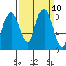 South Bend tide chart for Monday, September 18, 2023