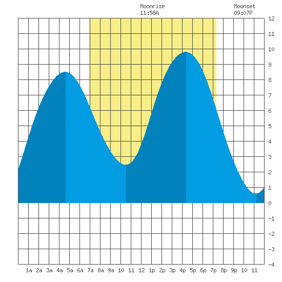 South Bend tide chart for Tuesday, September 19, 2023