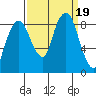 South Bend tide chart for Tuesday, September 19, 2023