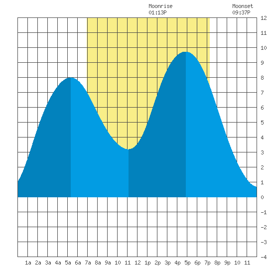 South Bend tide chart for Wednesday, September 20, 2023