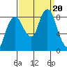 South Bend tide chart for Wednesday, September 20, 2023
