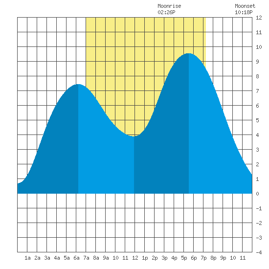 South Bend tide chart for Thursday, September 21, 2023