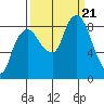 South Bend tide chart for Thursday, September 21, 2023