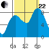 South Bend tide chart for Friday, September 22, 2023