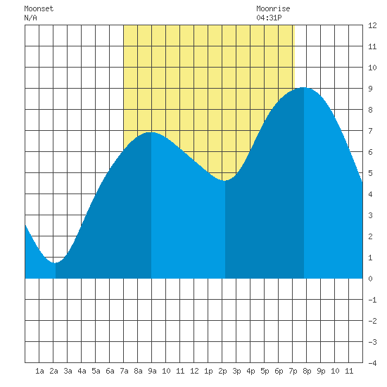 South Bend tide chart for Saturday, September 23, 2023