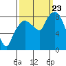 South Bend tide chart for Saturday, September 23, 2023