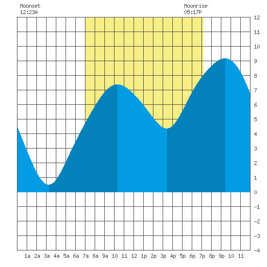 South Bend tide chart for Sunday, September 24, 2023