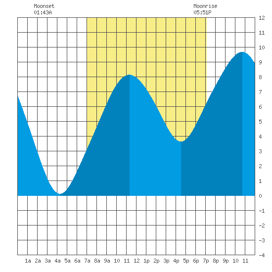South Bend tide chart for Monday, September 25, 2023