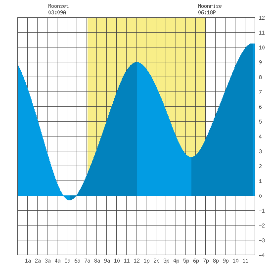 South Bend tide chart for Tuesday, September 26, 2023