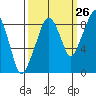 South Bend tide chart for Tuesday, September 26, 2023